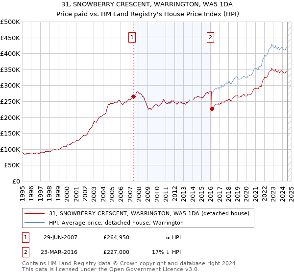 31, SNOWBERRY CRESCENT, WARRINGTON, WA5 1DA: Price paid vs HM Land Registry's House Price Index