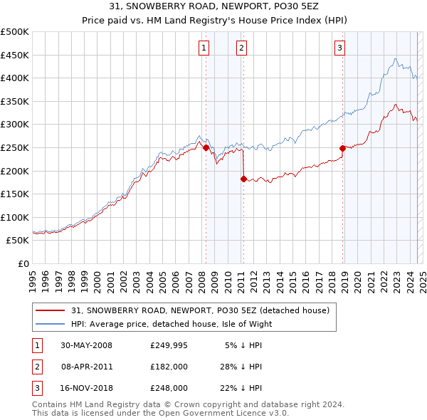 31, SNOWBERRY ROAD, NEWPORT, PO30 5EZ: Price paid vs HM Land Registry's House Price Index