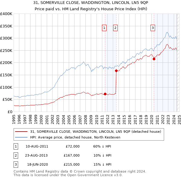 31, SOMERVILLE CLOSE, WADDINGTON, LINCOLN, LN5 9QP: Price paid vs HM Land Registry's House Price Index