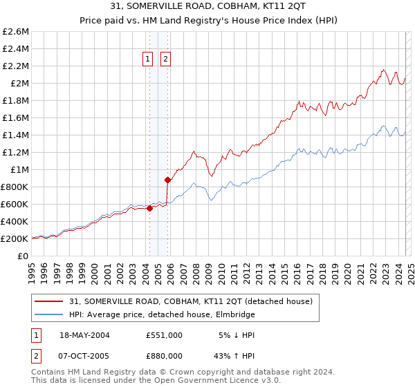 31, SOMERVILLE ROAD, COBHAM, KT11 2QT: Price paid vs HM Land Registry's House Price Index