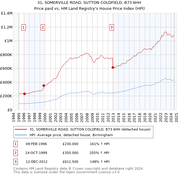 31, SOMERVILLE ROAD, SUTTON COLDFIELD, B73 6HH: Price paid vs HM Land Registry's House Price Index