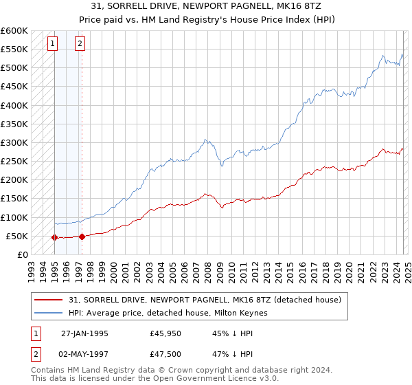 31, SORRELL DRIVE, NEWPORT PAGNELL, MK16 8TZ: Price paid vs HM Land Registry's House Price Index