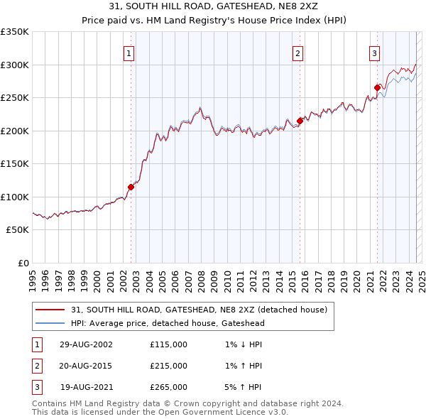 31, SOUTH HILL ROAD, GATESHEAD, NE8 2XZ: Price paid vs HM Land Registry's House Price Index