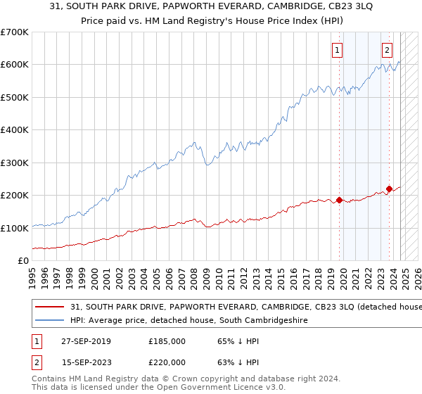 31, SOUTH PARK DRIVE, PAPWORTH EVERARD, CAMBRIDGE, CB23 3LQ: Price paid vs HM Land Registry's House Price Index