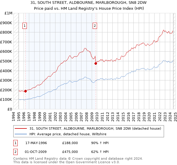 31, SOUTH STREET, ALDBOURNE, MARLBOROUGH, SN8 2DW: Price paid vs HM Land Registry's House Price Index