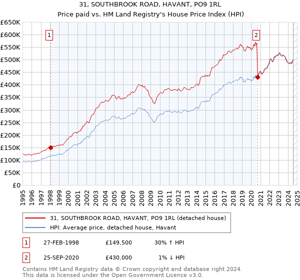 31, SOUTHBROOK ROAD, HAVANT, PO9 1RL: Price paid vs HM Land Registry's House Price Index