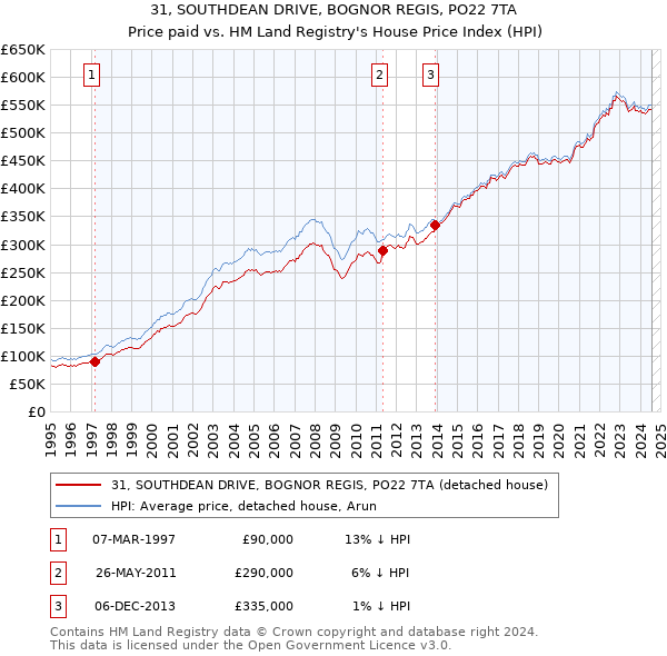 31, SOUTHDEAN DRIVE, BOGNOR REGIS, PO22 7TA: Price paid vs HM Land Registry's House Price Index