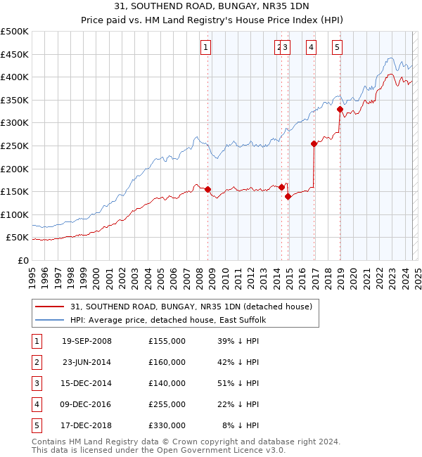 31, SOUTHEND ROAD, BUNGAY, NR35 1DN: Price paid vs HM Land Registry's House Price Index