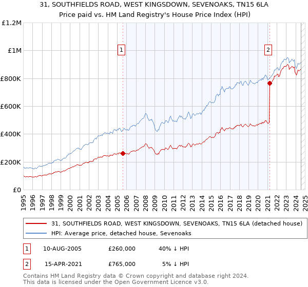 31, SOUTHFIELDS ROAD, WEST KINGSDOWN, SEVENOAKS, TN15 6LA: Price paid vs HM Land Registry's House Price Index