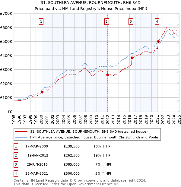 31, SOUTHLEA AVENUE, BOURNEMOUTH, BH6 3AD: Price paid vs HM Land Registry's House Price Index