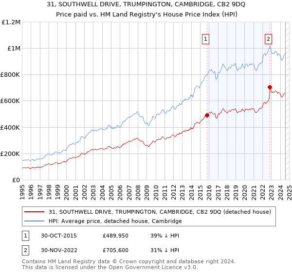 31, SOUTHWELL DRIVE, TRUMPINGTON, CAMBRIDGE, CB2 9DQ: Price paid vs HM Land Registry's House Price Index