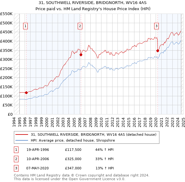 31, SOUTHWELL RIVERSIDE, BRIDGNORTH, WV16 4AS: Price paid vs HM Land Registry's House Price Index