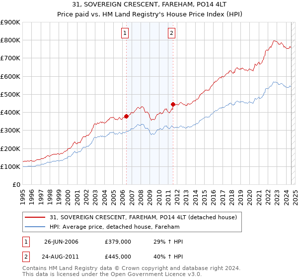 31, SOVEREIGN CRESCENT, FAREHAM, PO14 4LT: Price paid vs HM Land Registry's House Price Index