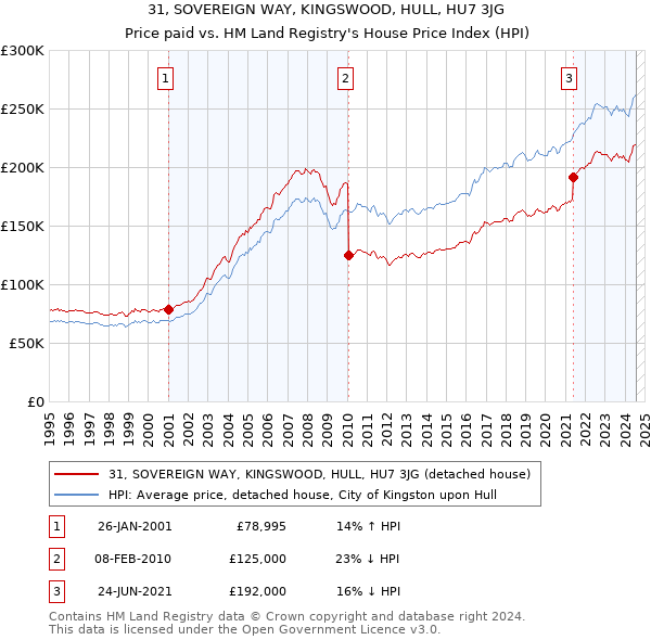 31, SOVEREIGN WAY, KINGSWOOD, HULL, HU7 3JG: Price paid vs HM Land Registry's House Price Index