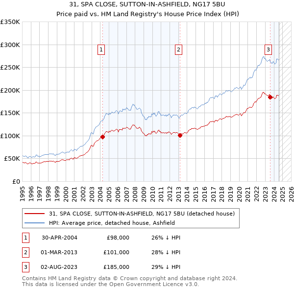 31, SPA CLOSE, SUTTON-IN-ASHFIELD, NG17 5BU: Price paid vs HM Land Registry's House Price Index