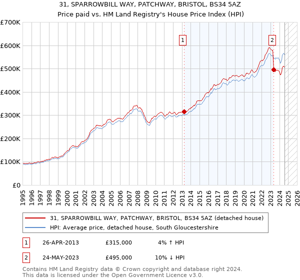 31, SPARROWBILL WAY, PATCHWAY, BRISTOL, BS34 5AZ: Price paid vs HM Land Registry's House Price Index