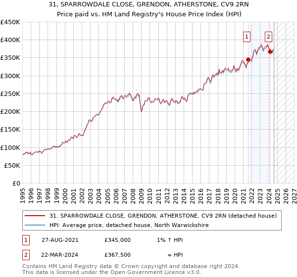 31, SPARROWDALE CLOSE, GRENDON, ATHERSTONE, CV9 2RN: Price paid vs HM Land Registry's House Price Index