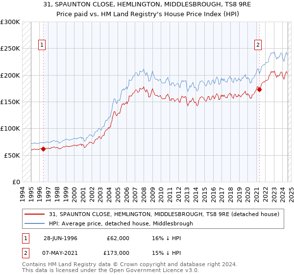 31, SPAUNTON CLOSE, HEMLINGTON, MIDDLESBROUGH, TS8 9RE: Price paid vs HM Land Registry's House Price Index