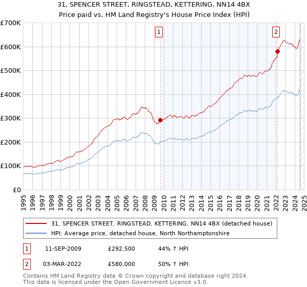 31, SPENCER STREET, RINGSTEAD, KETTERING, NN14 4BX: Price paid vs HM Land Registry's House Price Index