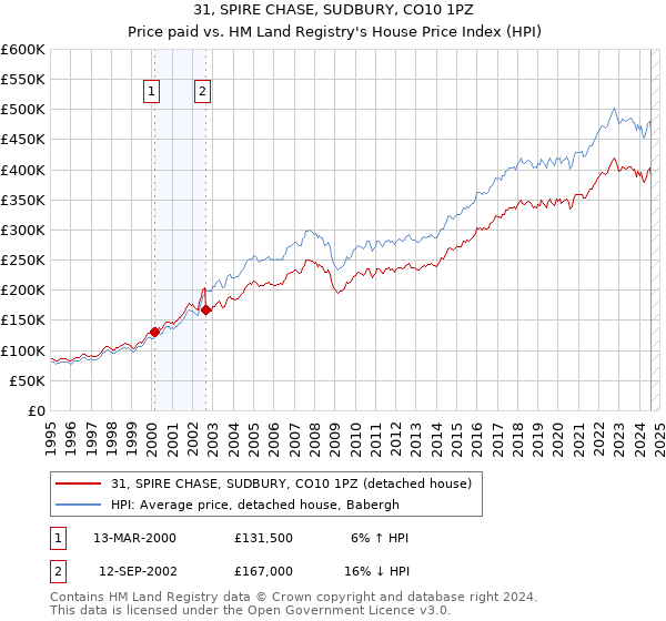 31, SPIRE CHASE, SUDBURY, CO10 1PZ: Price paid vs HM Land Registry's House Price Index