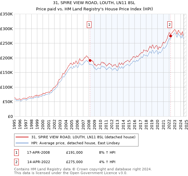 31, SPIRE VIEW ROAD, LOUTH, LN11 8SL: Price paid vs HM Land Registry's House Price Index