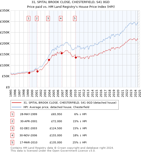 31, SPITAL BROOK CLOSE, CHESTERFIELD, S41 0GD: Price paid vs HM Land Registry's House Price Index