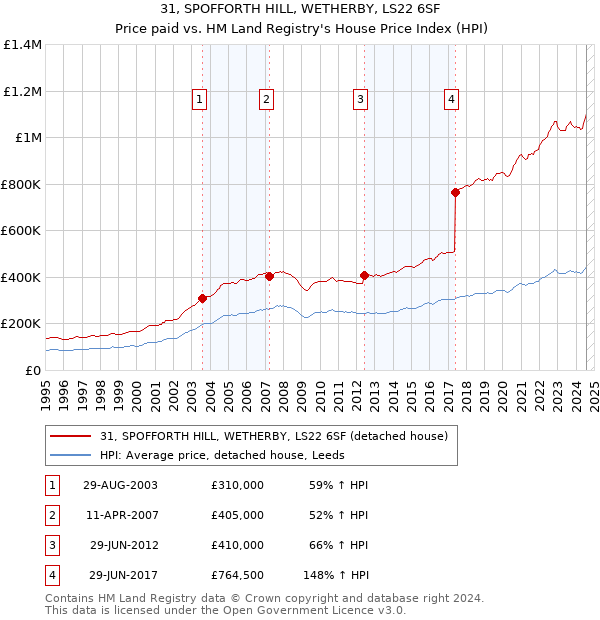 31, SPOFFORTH HILL, WETHERBY, LS22 6SF: Price paid vs HM Land Registry's House Price Index