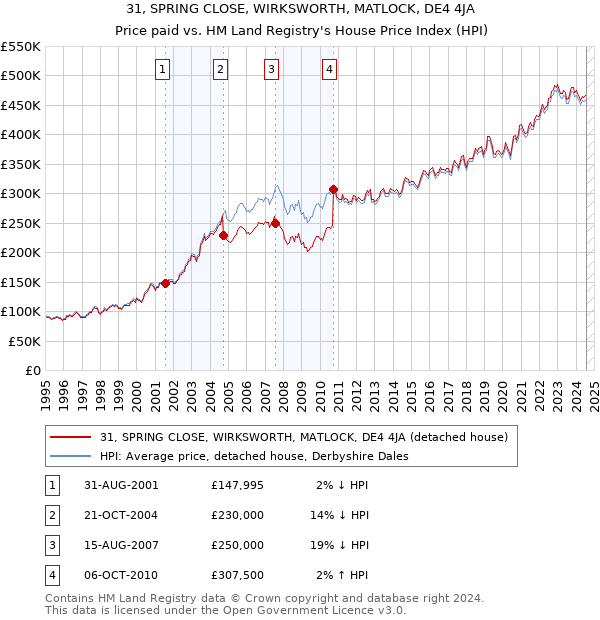 31, SPRING CLOSE, WIRKSWORTH, MATLOCK, DE4 4JA: Price paid vs HM Land Registry's House Price Index