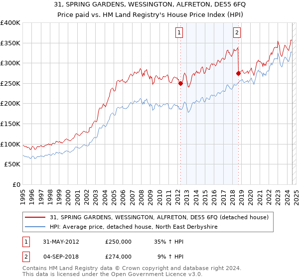 31, SPRING GARDENS, WESSINGTON, ALFRETON, DE55 6FQ: Price paid vs HM Land Registry's House Price Index