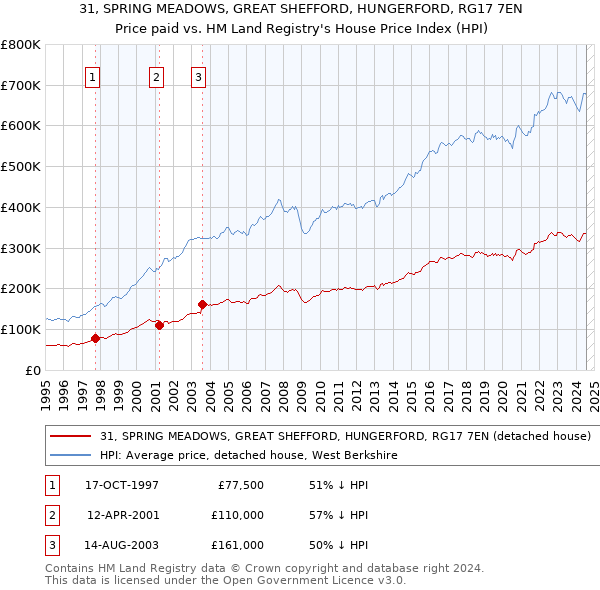 31, SPRING MEADOWS, GREAT SHEFFORD, HUNGERFORD, RG17 7EN: Price paid vs HM Land Registry's House Price Index