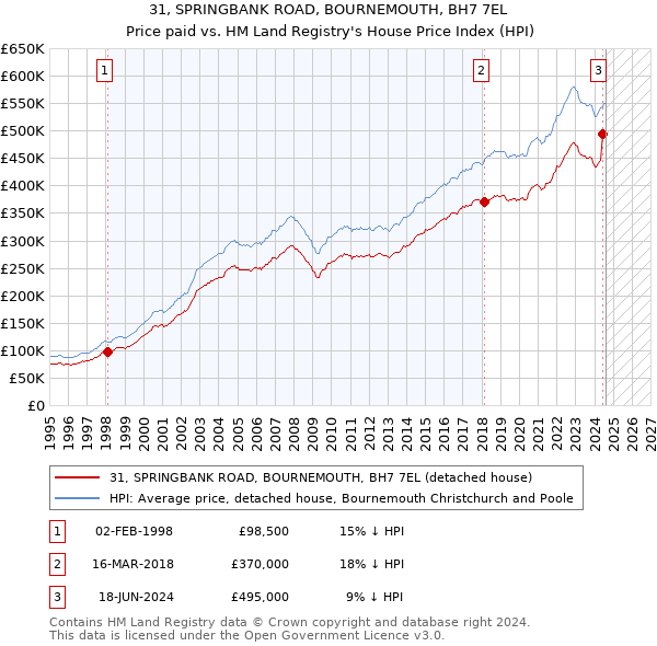 31, SPRINGBANK ROAD, BOURNEMOUTH, BH7 7EL: Price paid vs HM Land Registry's House Price Index