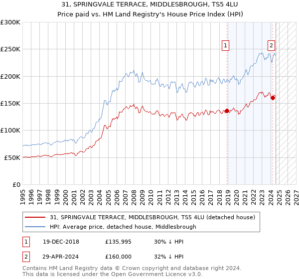 31, SPRINGVALE TERRACE, MIDDLESBROUGH, TS5 4LU: Price paid vs HM Land Registry's House Price Index