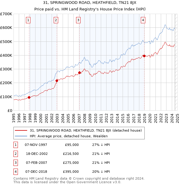 31, SPRINGWOOD ROAD, HEATHFIELD, TN21 8JX: Price paid vs HM Land Registry's House Price Index