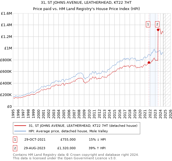 31, ST JOHNS AVENUE, LEATHERHEAD, KT22 7HT: Price paid vs HM Land Registry's House Price Index