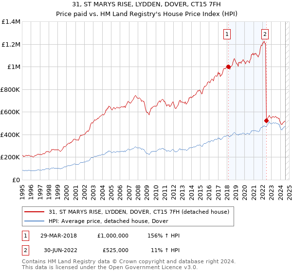 31, ST MARYS RISE, LYDDEN, DOVER, CT15 7FH: Price paid vs HM Land Registry's House Price Index