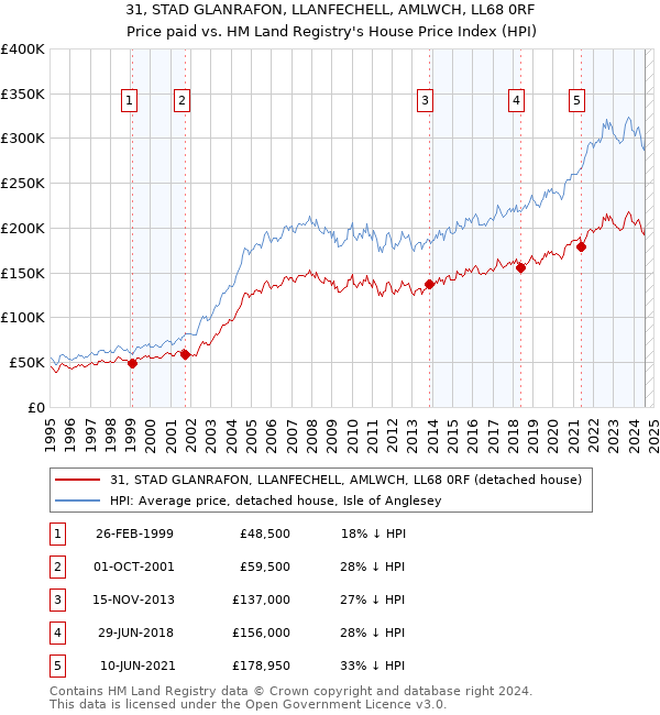 31, STAD GLANRAFON, LLANFECHELL, AMLWCH, LL68 0RF: Price paid vs HM Land Registry's House Price Index