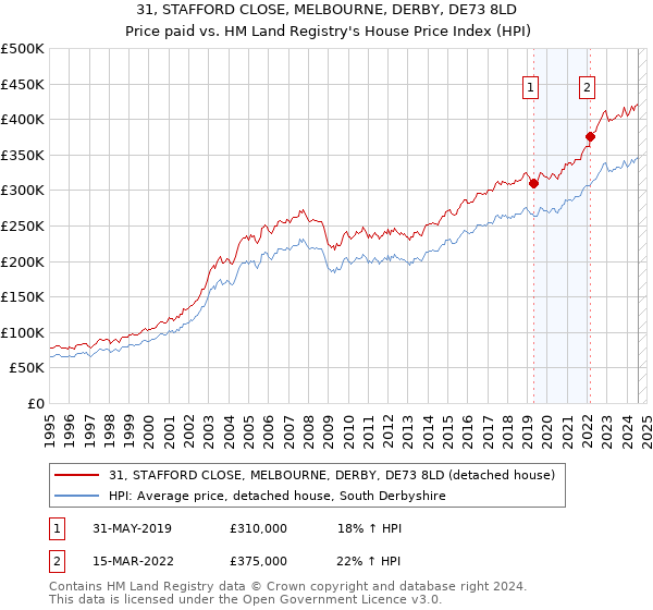 31, STAFFORD CLOSE, MELBOURNE, DERBY, DE73 8LD: Price paid vs HM Land Registry's House Price Index