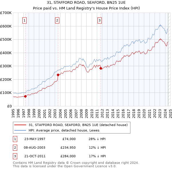 31, STAFFORD ROAD, SEAFORD, BN25 1UE: Price paid vs HM Land Registry's House Price Index