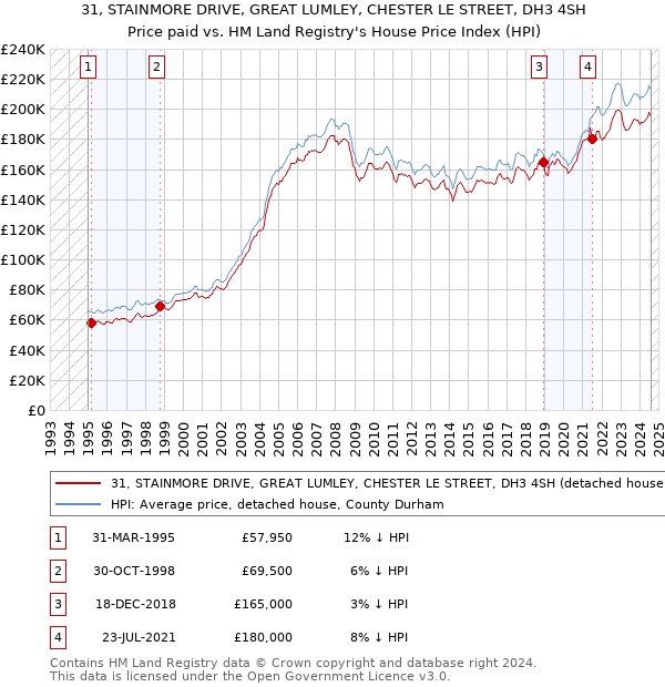 31, STAINMORE DRIVE, GREAT LUMLEY, CHESTER LE STREET, DH3 4SH: Price paid vs HM Land Registry's House Price Index