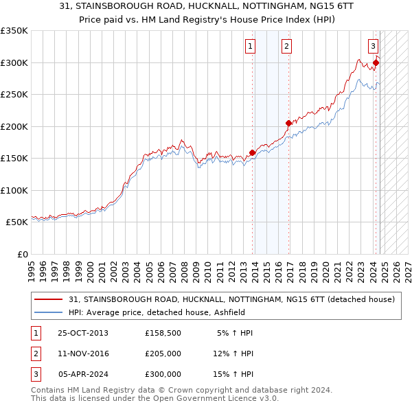 31, STAINSBOROUGH ROAD, HUCKNALL, NOTTINGHAM, NG15 6TT: Price paid vs HM Land Registry's House Price Index