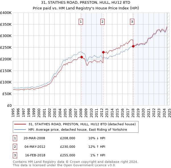 31, STAITHES ROAD, PRESTON, HULL, HU12 8TD: Price paid vs HM Land Registry's House Price Index