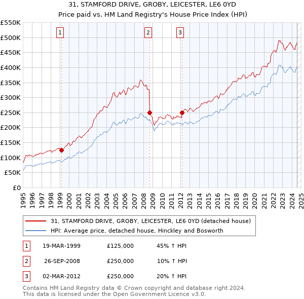 31, STAMFORD DRIVE, GROBY, LEICESTER, LE6 0YD: Price paid vs HM Land Registry's House Price Index