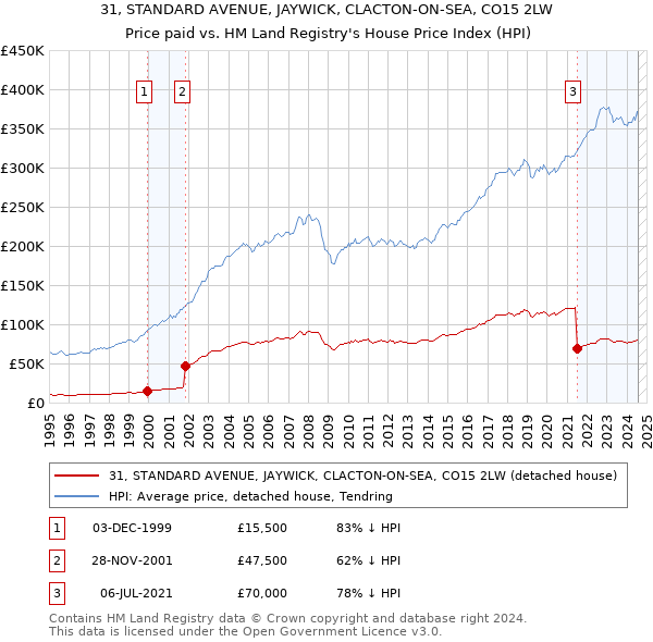 31, STANDARD AVENUE, JAYWICK, CLACTON-ON-SEA, CO15 2LW: Price paid vs HM Land Registry's House Price Index