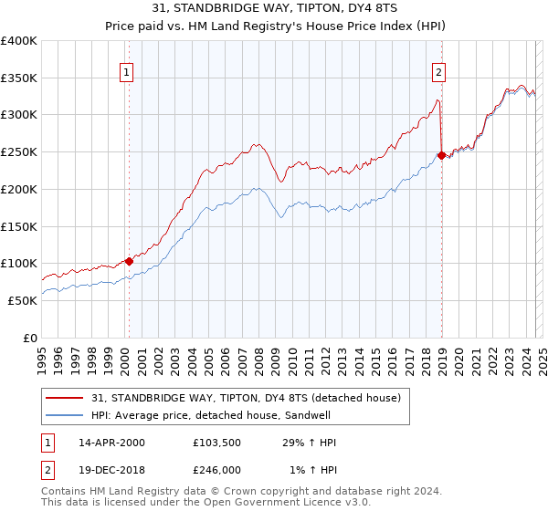 31, STANDBRIDGE WAY, TIPTON, DY4 8TS: Price paid vs HM Land Registry's House Price Index