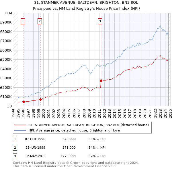 31, STANMER AVENUE, SALTDEAN, BRIGHTON, BN2 8QL: Price paid vs HM Land Registry's House Price Index