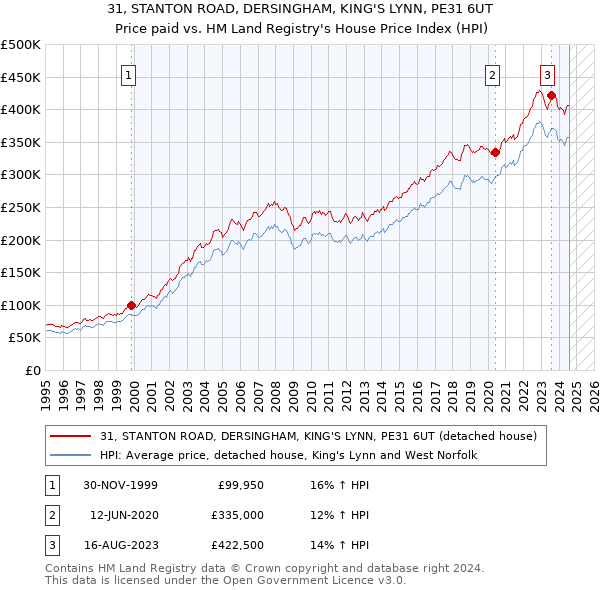 31, STANTON ROAD, DERSINGHAM, KING'S LYNN, PE31 6UT: Price paid vs HM Land Registry's House Price Index