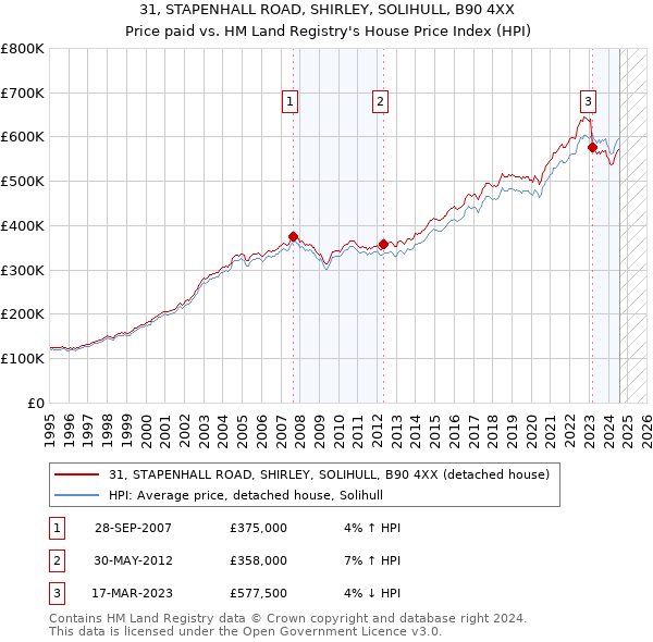 31, STAPENHALL ROAD, SHIRLEY, SOLIHULL, B90 4XX: Price paid vs HM Land Registry's House Price Index