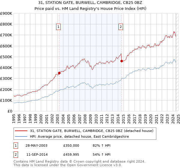 31, STATION GATE, BURWELL, CAMBRIDGE, CB25 0BZ: Price paid vs HM Land Registry's House Price Index