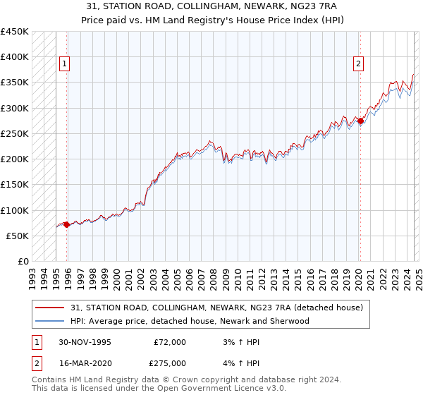 31, STATION ROAD, COLLINGHAM, NEWARK, NG23 7RA: Price paid vs HM Land Registry's House Price Index