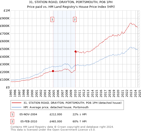 31, STATION ROAD, DRAYTON, PORTSMOUTH, PO6 1PH: Price paid vs HM Land Registry's House Price Index